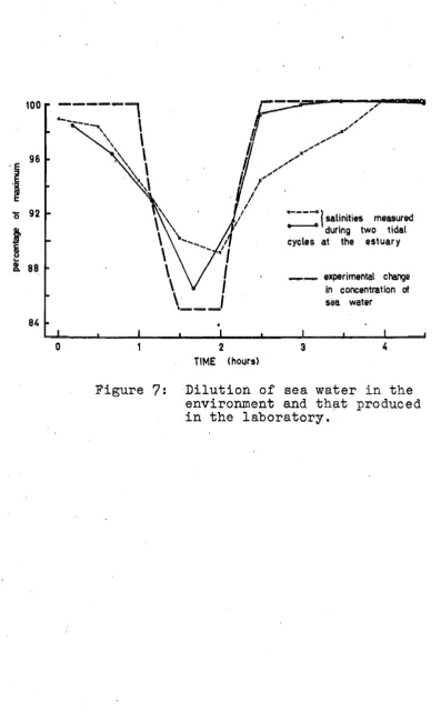 Figure 7: Dilution of sea water in the environment and that produced 
