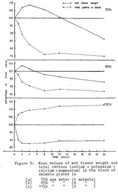 Figure 9: Mean values of wet tissue weight and total cations (sodium + potassium + 