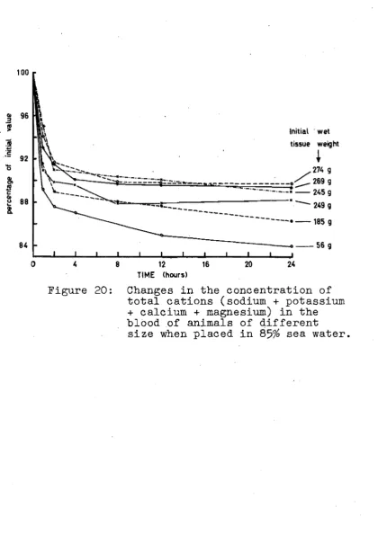 Figure 20: Changes in the concentration of total cations (sodium + potassium 