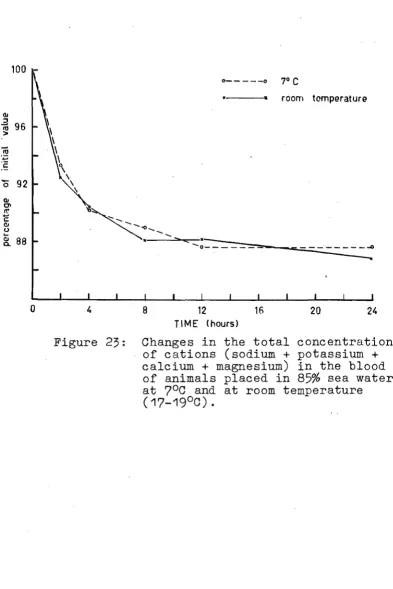 Figure 23: Changes in the total concentration of cations (sodium + potassium + calcium + magnesium) in the blood 