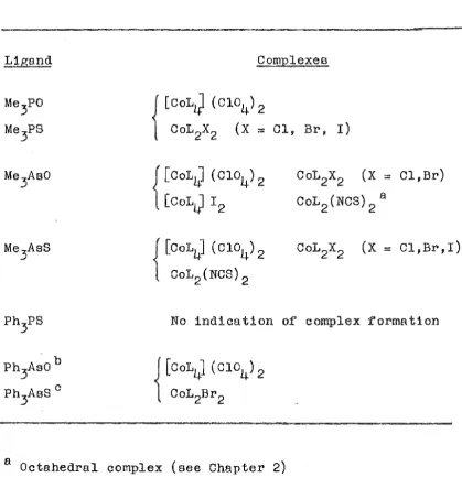 TABLE 1 Tetrahedral.Cobalt{II) Com~lexes Studied in Chanter 1 