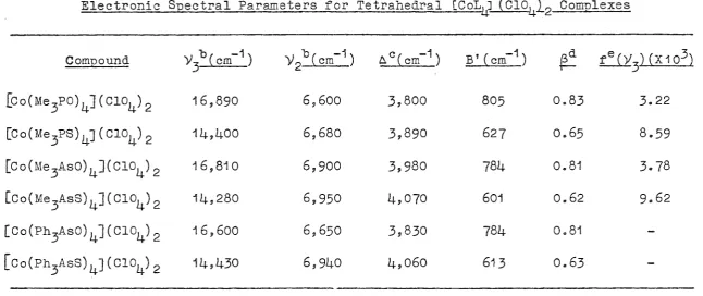 TABLE la Parameters ha for Tetrahedral [CoL~ (Clo4 2 Comnlexes 