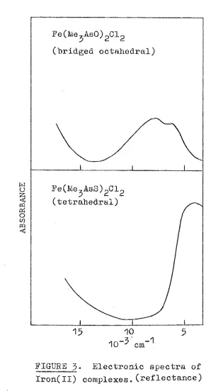 FIGURE Electronic spectra of 