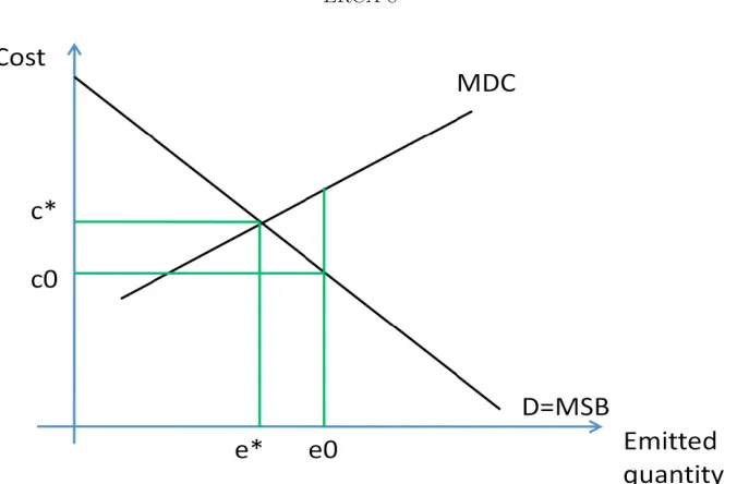 Fig. 5. Marginal damage cost (MDC) and marginal social cost (MSC) along quantity emitted.