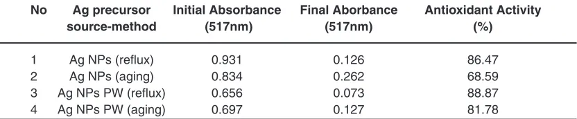 Table 1: data of antioxidant activity of Ag NPs