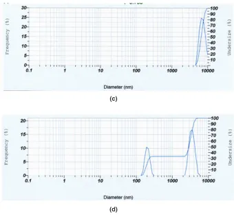 Fig. 3: Particle size distribution of Ag NPs obtained by (a) Ag standard solution using reflux method (b) Ag standard solution using aging method (c) PW using reflux method (d) PW using aging method