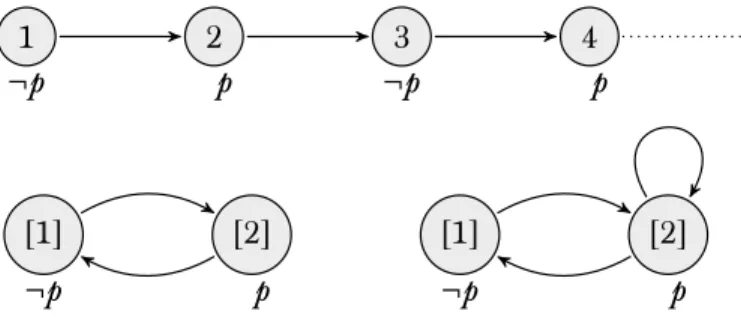 Figure 5.1: An infinite model and its filtrations.