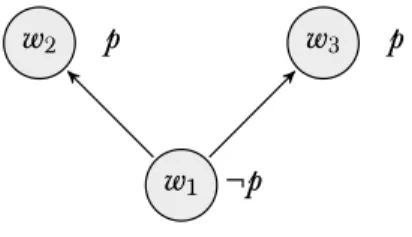 Figure 1.2: Counterexample to p → ♢p ⊨ □p → p.