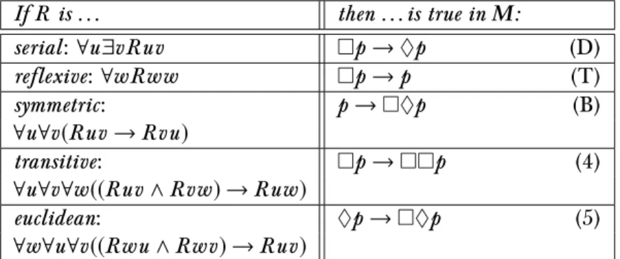 Table 2.1: Five correspondence facts.