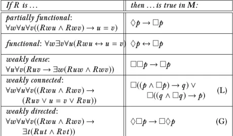 Table 2.2: Five more correspondence facts.