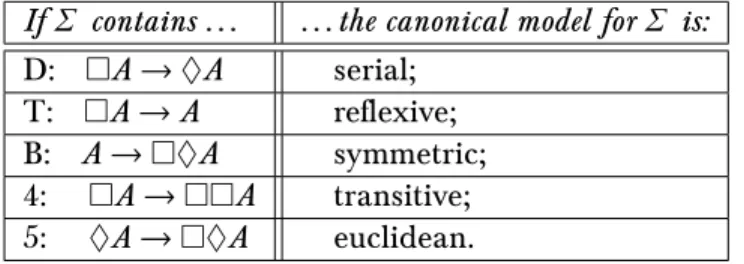 Table 4.1: Basic correspondence facts.