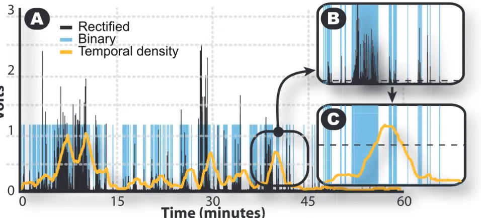 Figure 2Estimation of active time with accelerometers signalsEstimation of active time with accelerometers signals