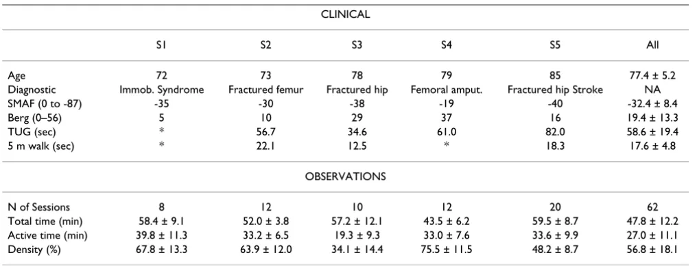 Table 1: Clinical characteristics of participants at baseline evaluation and description of observations.
