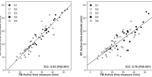 Table 2: Intraclass correlation coefficients between estimates of active time and measure of active time for activity categories.