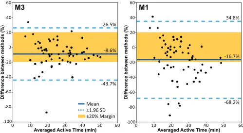 Table 3: Agreement and difference between estimates and measure of active time.