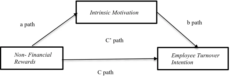 Figure 1-Conceptual Model of the Study Source: Based on the Review of the Literature 