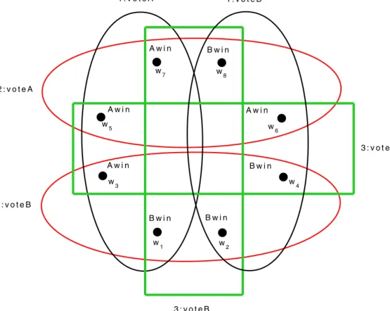 Fig. 4. Vertical circles represent the actions that voter 1 can choose, horizontal circles represent the actions that voter 2 can choose, and rectangles represent the actions that voter 3 can choose