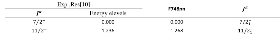 Table 1  shows a comparison of the energy levels values with respect to the ground state were calculated from f748pn effective interactions with 