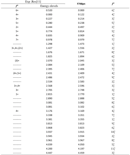 Table 4  shows a comparison of the energy levels values with respect to the ground state were calculated from f748pn effective interactions with 