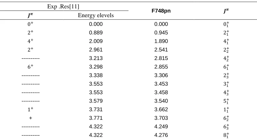 Table 6  shows a comparison of the energy levels values with respect to the ground state were calculated from f748pn effective 