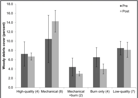Figure 4.  Comparison of percent woody debris across five treatments at 25 sites (sample size in parentheses, error bars represent standard error) from 2009 to 2010 (Pre) and 2011 to 2012 (Post)