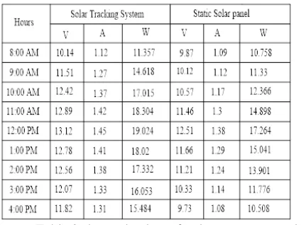 Table 2 shows the data of voltage, current and power  received from solar tracking system and static solar panel for a day
