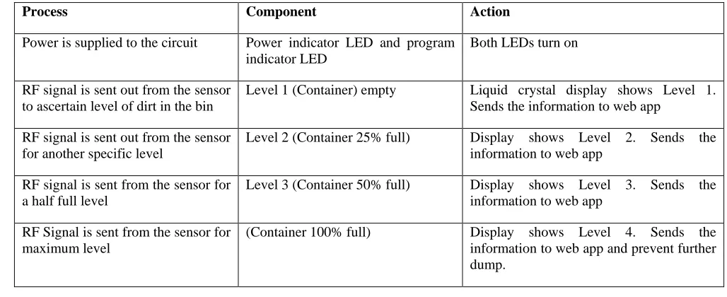 Table 1: Signal Voltage during Reception, indicating the bin capacity and the corresponding display level