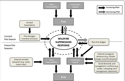 Figure 2 Conceptual model of managerial, social, and ecological drivers of near-term and future wildfire management response.