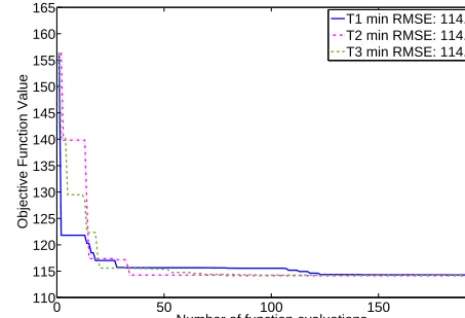 Figure 4. Progress plot that shows the development of the best ob-jective function value found vs