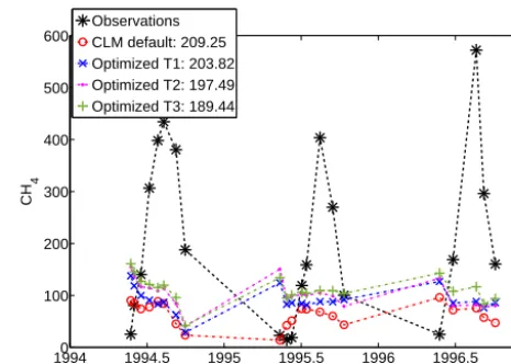 Table 7. Default and optimized parameter values of optimizationtrials T1, T2, and T3 for the 11-dimensional real data case
