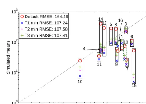 Figure 10. CH4 emission observations and predictions when usingthe optimized parameters of optimization trials T1, T2, and T3, re-spectively, and when using the default parameters for the wetlandsite Salmisuo, Finland, for the real data case with d = 11 pa