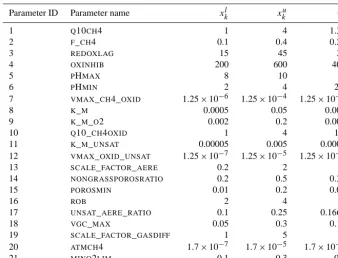 Table 1. CH4 related parameters in CLM4.5bgc and their upper and lower bounds xuk and xlk, respectively, and the default parameter valuesvk.