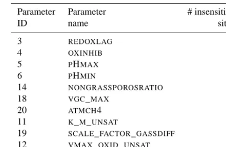 Table 2. Parameters that are sensitive for most observation sites (outof 16).