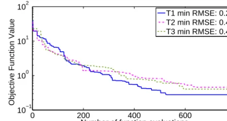 Figure 1. Progress plot that shows the development of the best ob-jective function value found vs