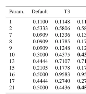 Table 4. Default and optimized parameter values of optimizationtrials T1, T2, and T3 for the ﬁve-dimensional pseudo data case