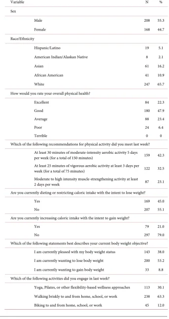 Table 1. Demographics, n = 376. 