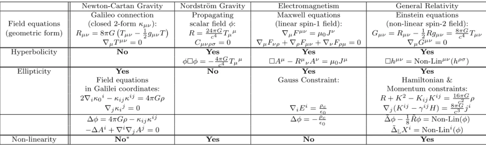 Table 1: This table presents the status of the four classical field theories discussed in the text with respect to non-linearity and ellipticity