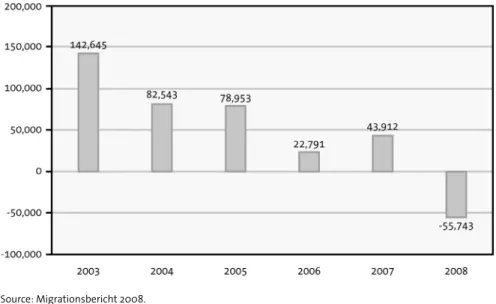Figure 3: Net Migration from Germany