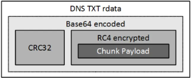 Fig. 2. Structure of a Feederbot DNS C&amp;C Message Chunk