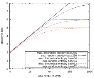 Fig. 3. Statistical byte entropy