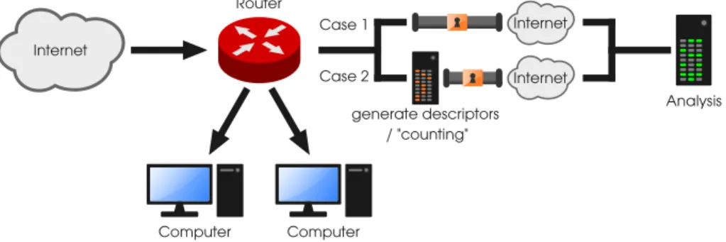 Fig. 2. Network setup comparing with and without Descriptor counting