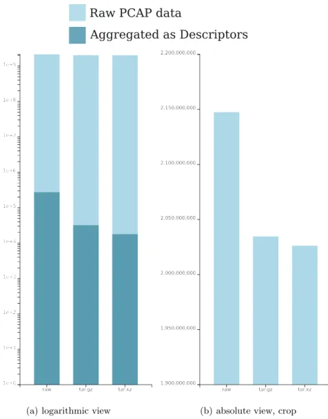 Fig. 4. Compression results compared logarithmically, to the right are the small details of the top in absolute values