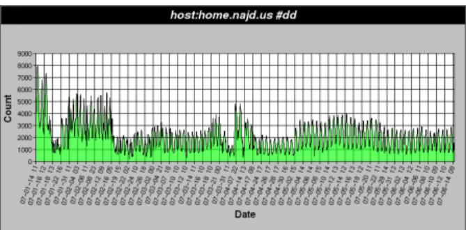 Figure 9: Diurnal patterns observed for estimated size of a given botnet