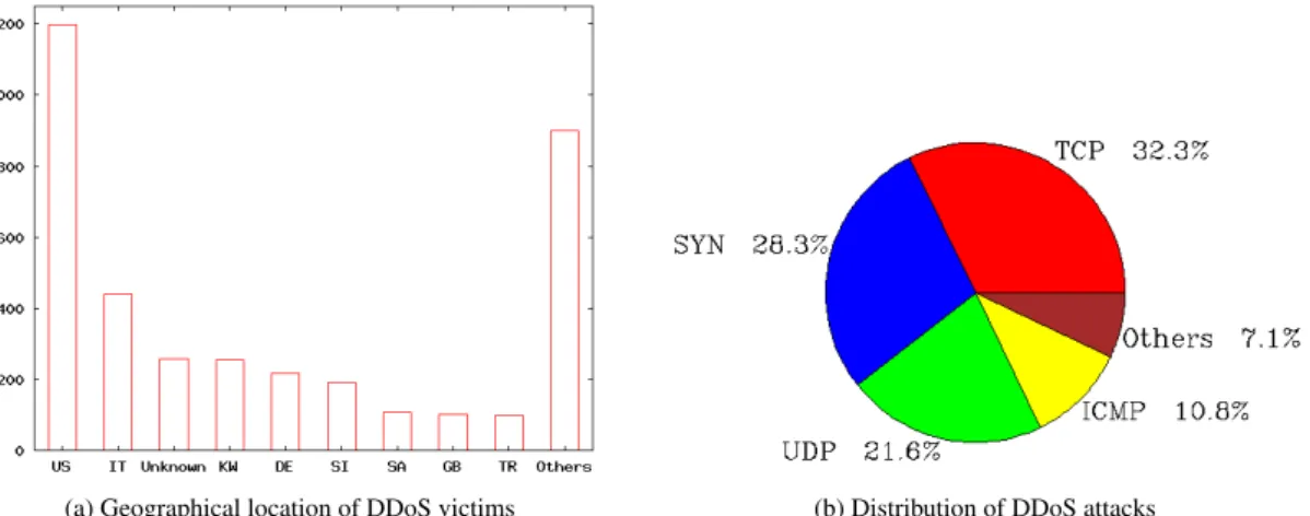 Figure 10: Characteristics of observed Distributed Denial-of-Service attacks