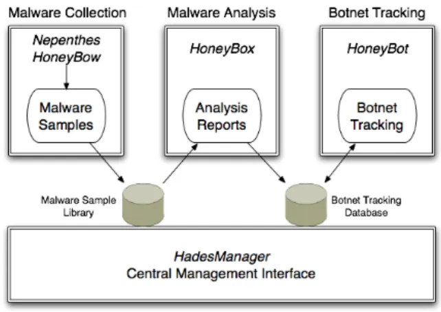 Figure 1: General overview of measurement approach for botnet study