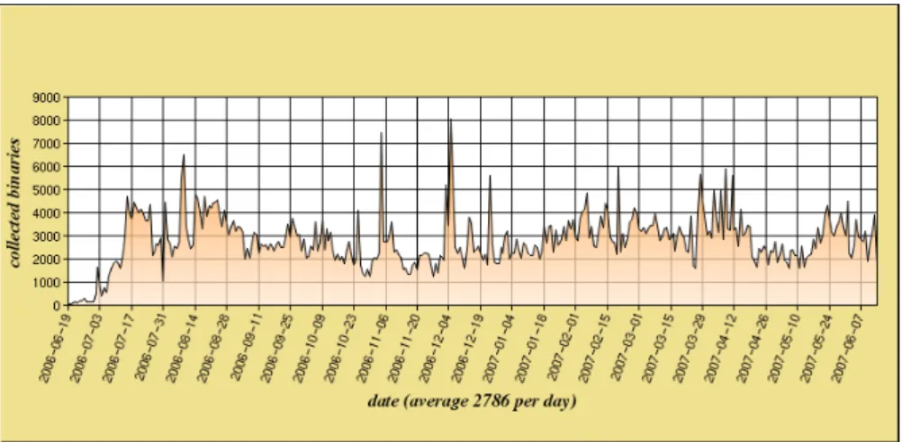 Figure 2: Temporal analysis of total number of collected malware binaries with all malware sensors between June 19, 2006 and June 10, 2007