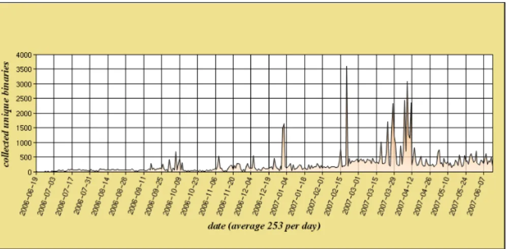 Figure 3: Temporal analysis of unique number of collected malware binaries with all malware sensors between June 19, 2006 and June 10, 2007