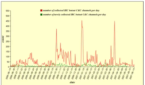 Figure 5: Temporal analysis of the number of detected and new botnet control channels for the period between June 19, 2006 and June 10, 2007
