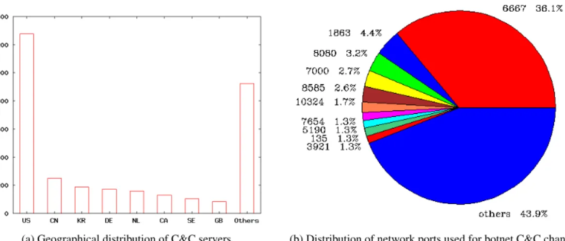 Figure 6a depicts the geographical distribution of discovered botnet C&amp;C servers, generated with the help of the Geo-IP solution IP2Location