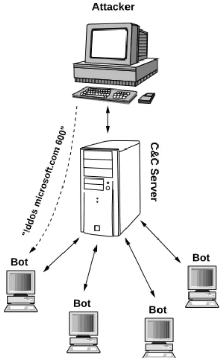 Figure 1: Typical IRC Botnet layout